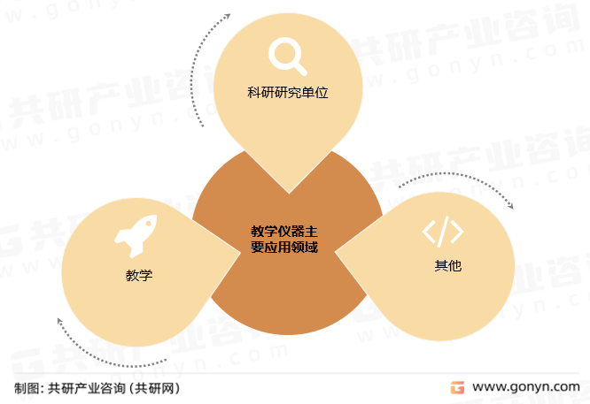 2022年中邦教学仪器行业发涌现状及生长前景说bd半岛体育明[图](图1)