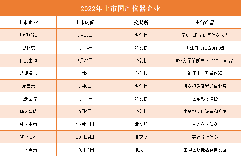 bd半岛体育年终盘货丨深受资金青睐！2022年那些上市的邦产仪器企业(图1)