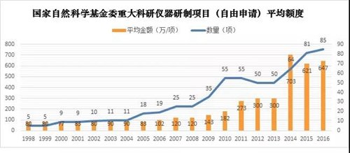 强大科研仪bd半岛体育器研发的近况与窘境(图2)