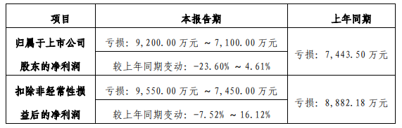 bd半岛体育10家仪器企业2022年功绩预告揭橥 众家显现蚀本(图2)