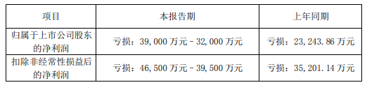 bd半岛体育10家仪器企业2022年功绩预告揭橥 众家显现蚀本(图1)