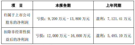 bd半岛体育10家仪器企业2022年功绩预告揭橥 众家显现蚀本(图3)