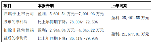 bd半岛体育10家仪器企业2022年功绩预告揭橥 众家显现蚀本(图4)