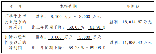 bd半岛体育10家仪器企业2022年功绩预告揭橥 众家显现蚀本(图5)