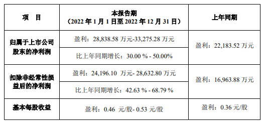 bd半岛体育10家仪器企业2022年功绩预告揭橥 众家显现蚀本(图6)