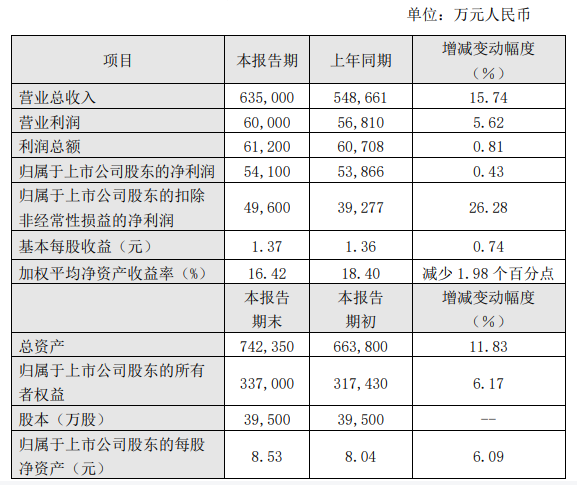 bd半岛体育10家仪器企业2022年功绩预告揭橥 众家显现蚀本(图7)