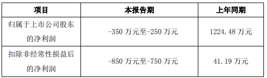 bd半岛体育10家仪器企业2022年功绩预告揭橥 众家显现蚀本(图8)