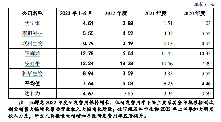 bd半岛体育达科为过会一年半仍未上市 曾被深交所问询代剃发卖科研试剂及仪器的可延续性(图1)