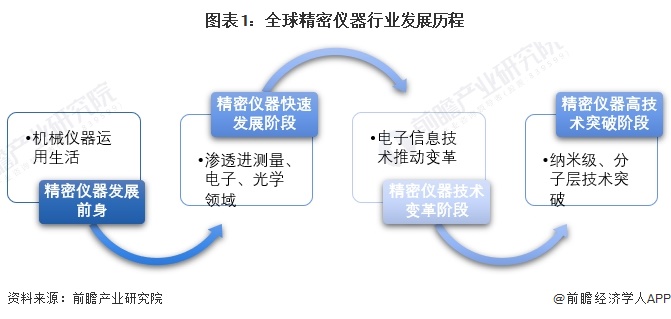 bd半岛体育2024年环球缜密仪器行业商场近况及比赛格式分解 赛默飞世尔为环球龙头企业(图1)