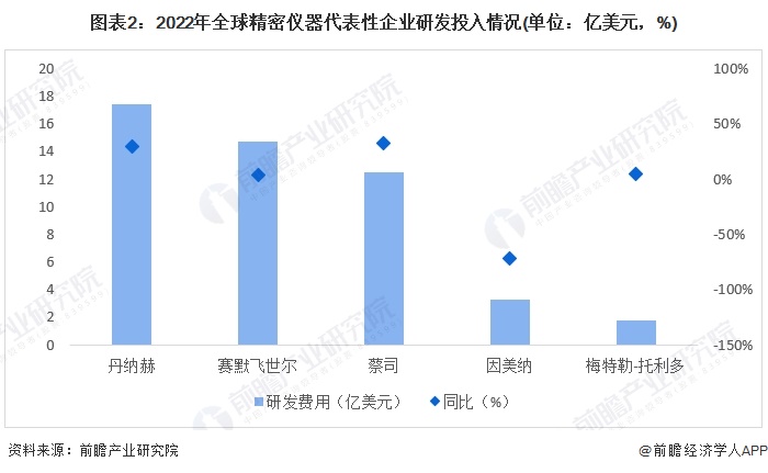 bd半岛体育2024年环球缜密仪器行业商场近况及比赛格式分解 赛默飞世尔为环球龙头企业(图2)