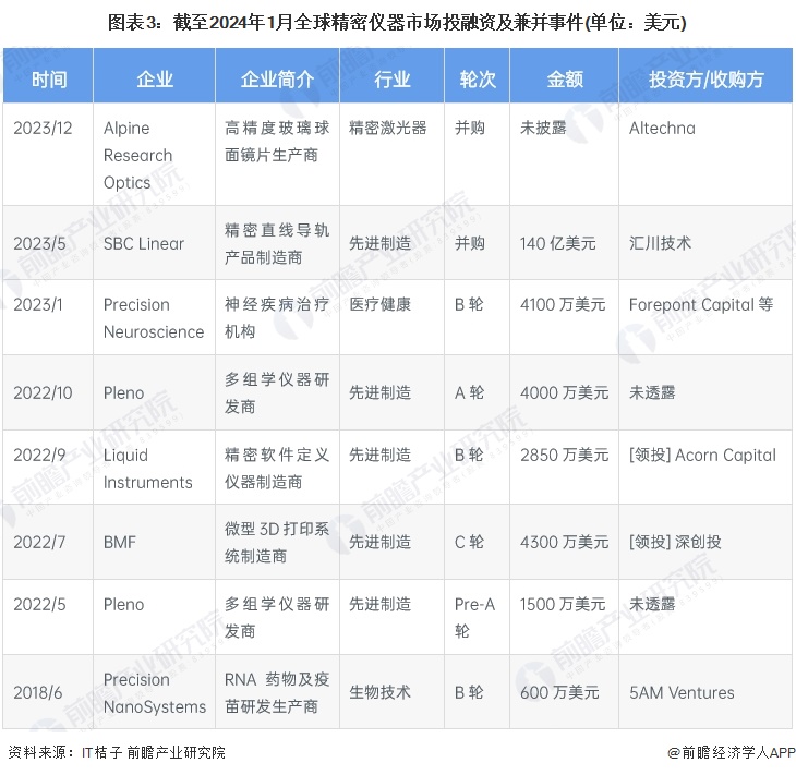 bd半岛体育2024年环球缜密仪器行业商场近况及比赛格式分解 赛默飞世尔为环球龙头企业(图3)