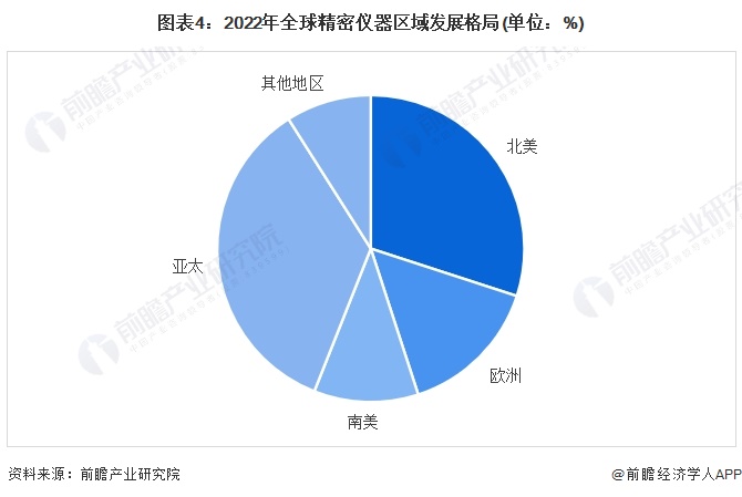 bd半岛体育2024年环球缜密仪器行业商场近况及比赛格式分解 赛默飞世尔为环球龙头企业(图4)