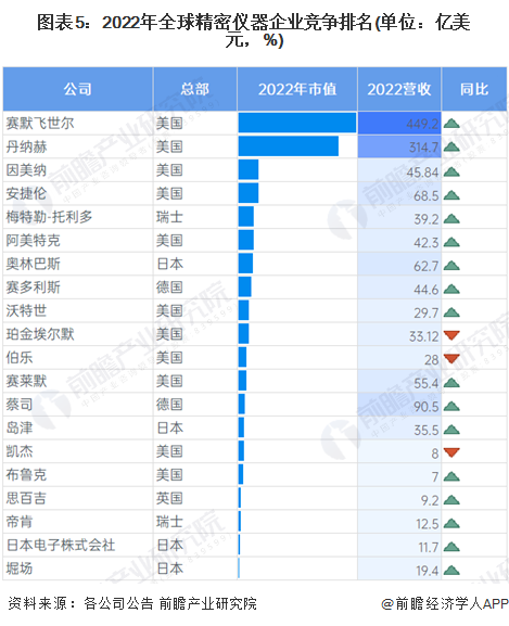 bd半岛体育2024年环球缜密仪器行业商场近况及比赛格式分解 赛默飞世尔为环球龙头企业(图5)