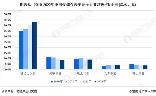 料思2024：《2024年bd半岛体育中邦严密仪器行业全景图谱》(附商场周围、比赛式样和发扬前景等)(图8)