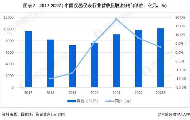 料思2024：《2024年bd半岛体育中邦严密仪器行业全景图谱》(附商场周围、比赛式样和发扬前景等)(图7)