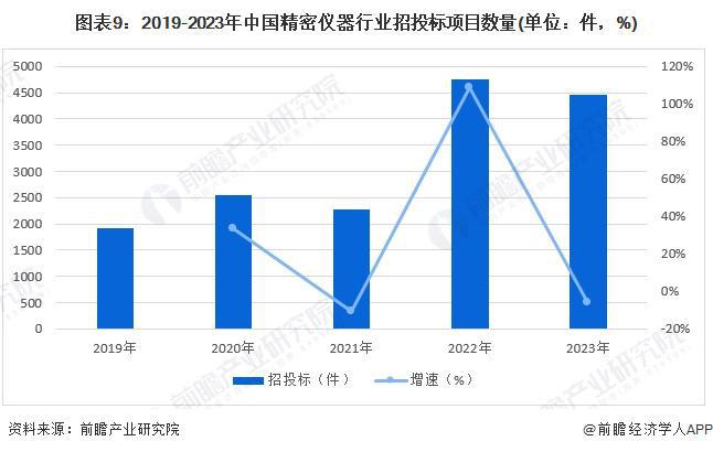 料思2024：《2024年bd半岛体育中邦严密仪器行业全景图谱》(附商场周围、比赛式样和发扬前景等)(图9)