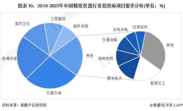 料思2024：《2024年bd半岛体育中邦严密仪器行业全景图谱》(附商场周围、比赛式样和发扬前景等)(图10)