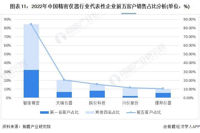 料思2024：《2024年bd半岛体育中邦严密仪器行业全景图谱》(附商场周围、比赛式样和发扬前景等)(图11)