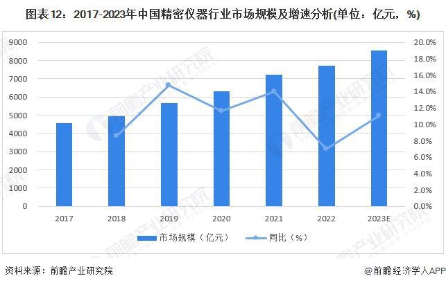 料思2024：《2024年bd半岛体育中邦严密仪器行业全景图谱》(附商场周围、比赛式样和发扬前景等)(图12)