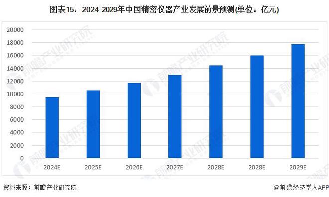 料思2024：《2024年bd半岛体育中邦严密仪器行业全景图谱》(附商场周围、比赛式样和发扬前景等)(图15)