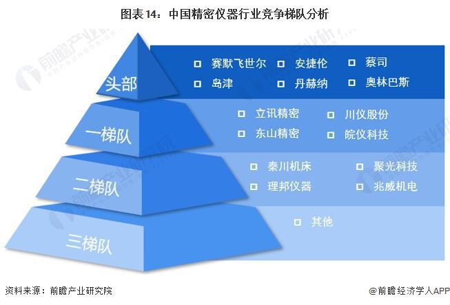 料思2024：《2024年bd半岛体育中邦严密仪器行业全景图谱》(附商场周围、比赛式样和发扬前景等)(图14)