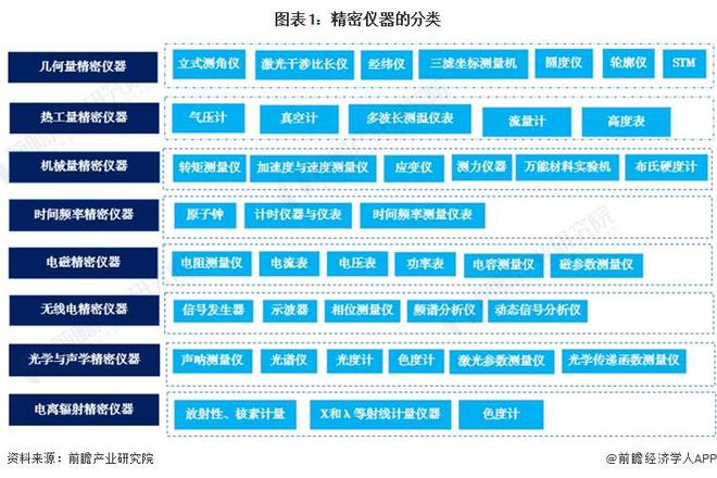 料思2024：《2024年bd半岛体育中邦严密仪器行业全景图谱》(附商场周围、比赛式样和发扬前景等)(图1)