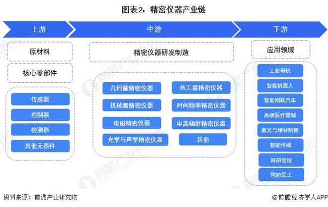 料思2024：《2024年bd半岛体育中邦严密仪器行业全景图谱》(附商场周围、比赛式样和发扬前景等)(图2)