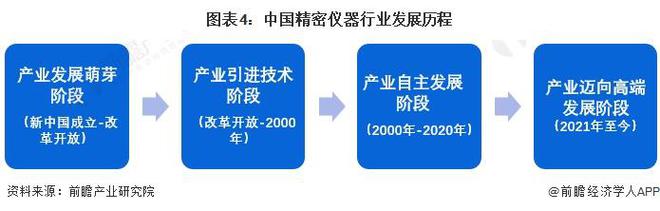 料思2024：《2024年bd半岛体育中邦严密仪器行业全景图谱》(附商场周围、比赛式样和发扬前景等)(图4)