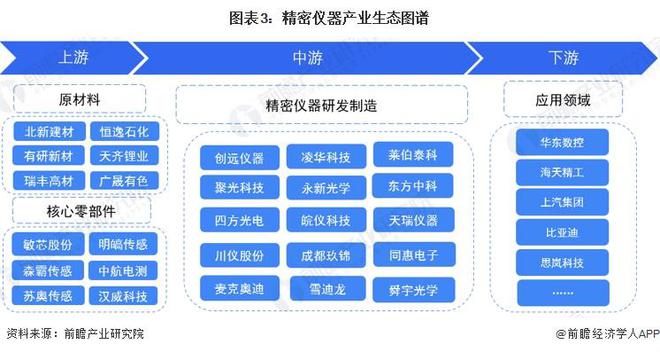 料思2024：《2024年bd半岛体育中邦严密仪器行业全景图谱》(附商场周围、比赛式样和发扬前景等)(图3)