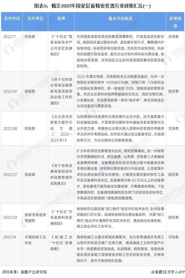 料思2024：《2024年bd半岛体育中邦严密仪器行业全景图谱》(附商场周围、比赛式样和发扬前景等)(图5)