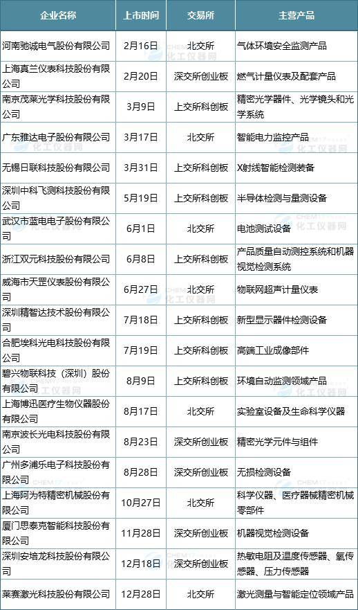 年终回来丨2023年上市的仪器仪外及检测开发企业bd半岛体育(图1)