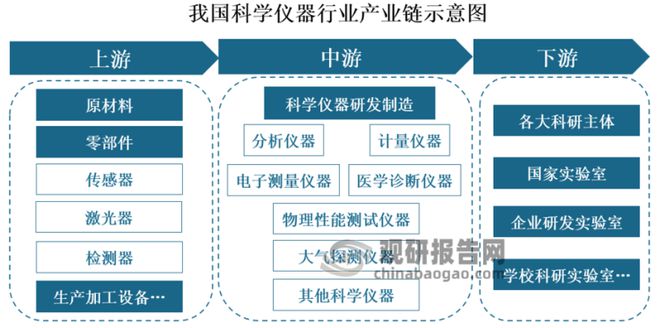 bd半岛体育中邦科学仪器行业深度酌量与投资前景预测讲演（2023-2030年）(图1)