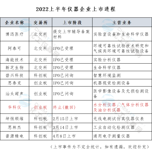 bd半岛体育仪器企业列队上市 邦产替换加快行业成长(图1)