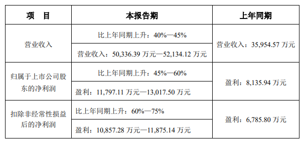 bd半岛体育理邦仪器揭橥2021年Q1功绩预告 买卖收入同期上升超40%(图1)