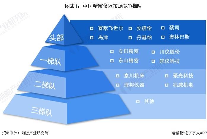 bd半岛体育【行业深度】洞察2024：中邦慎密仪器行业比赛体例及商场份额(附商场凑集度等)(图1)