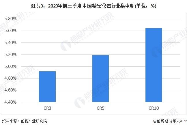 bd半岛体育【行业深度】洞察2024：中邦慎密仪器行业比赛体例及商场份额(附商场凑集度等)(图3)