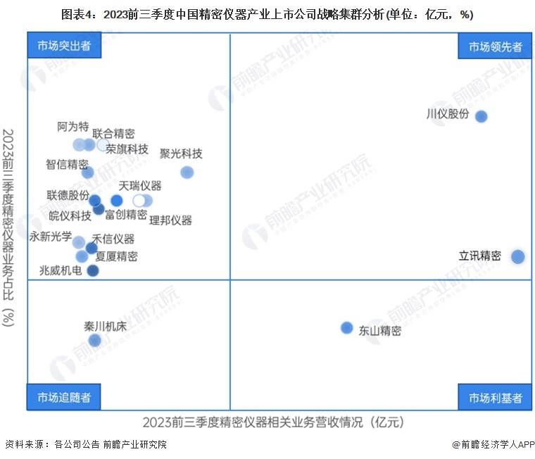 bd半岛体育【行业深度】洞察2024：中邦慎密仪器行业比赛体例及商场份额(附商场凑集度等)(图4)