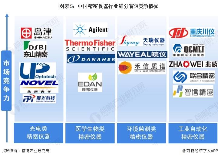 bd半岛体育【行业深度】洞察2024：中邦慎密仪器行业比赛体例及商场份额(附商场凑集度等)(图5)