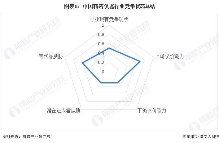 bd半岛体育【行业深度】洞察2024：中邦慎密仪器行业比赛体例及商场份额(附商场凑集度等)(图6)