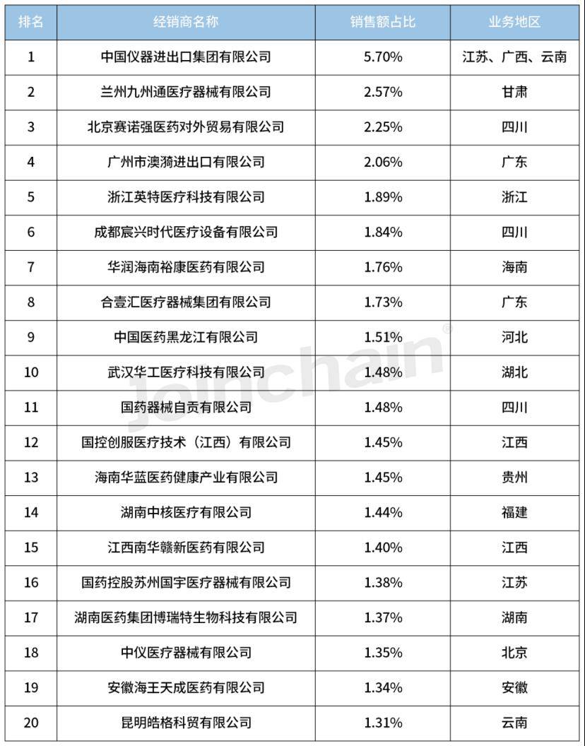 bd半岛体育医疗工具经销商盘货 2024年1月磁共振成像兴办经销商排行榜平台型中邦仪器居首(图2)