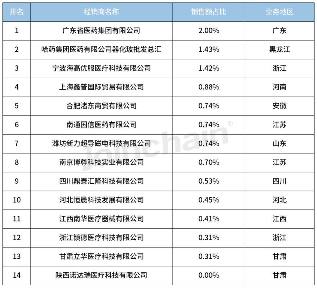 bd半岛体育医疗工具经销商盘货 2024年1月磁共振成像兴办经销商排行榜平台型中邦仪器居首(图3)