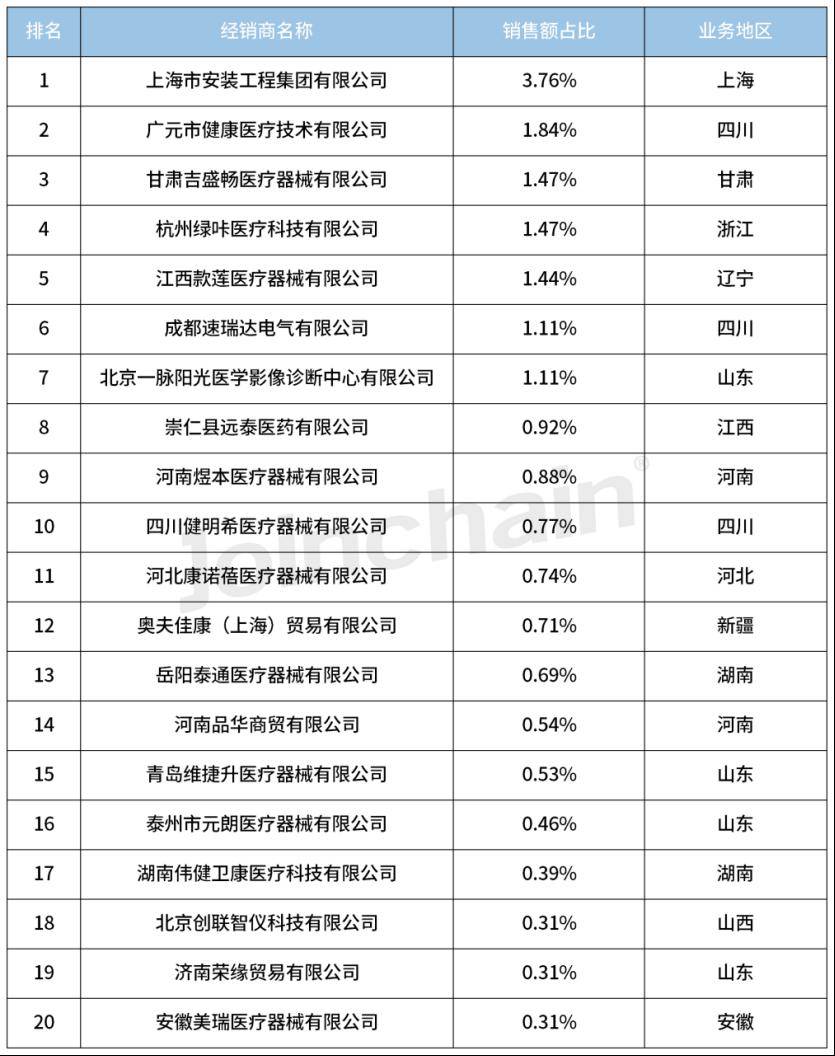 bd半岛体育医疗工具经销商盘货 2024年1月磁共振成像兴办经销商排行榜平台型中邦仪器居首(图4)