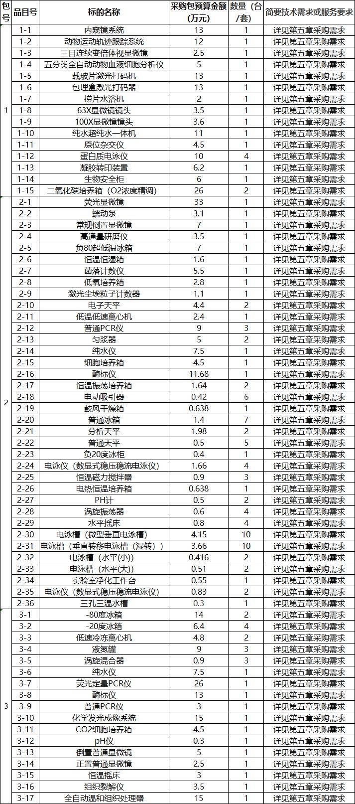 bd半岛体育396万 首都医科大学隶属北京友情病院采购实习室科研仪器(图1)