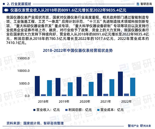 2023年中邦仪器仪外行业墟市运转态bd半岛体育势、来日前景预测讲述(图4)