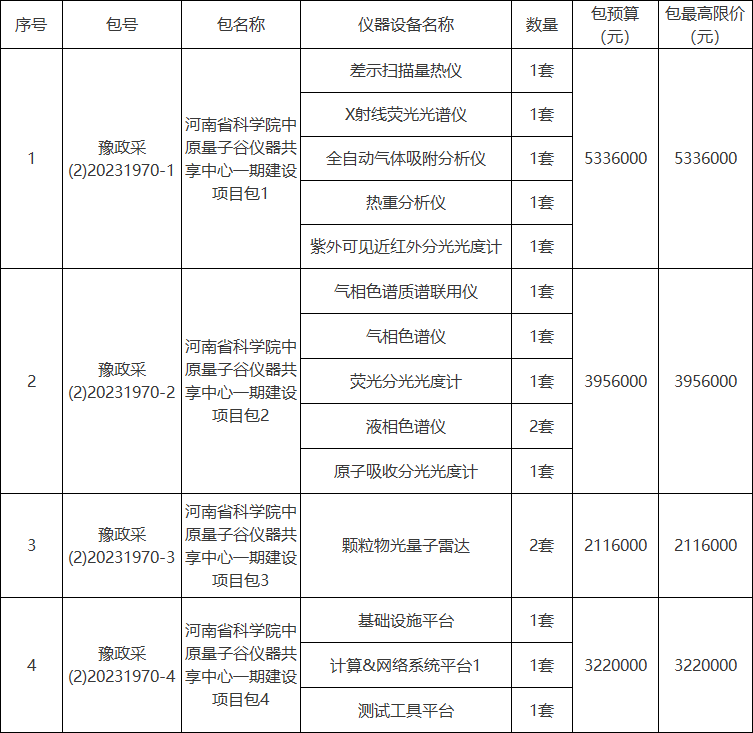 bd半岛体育预算统共348588万元 河南省科学院采购X射线荧光光谱仪等仪器修立(图1)