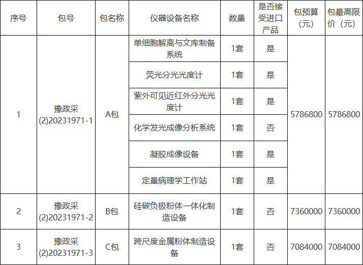 bd半岛体育预算统共348588万元 河南省科学院采购X射线荧光光谱仪等仪器修立(图2)