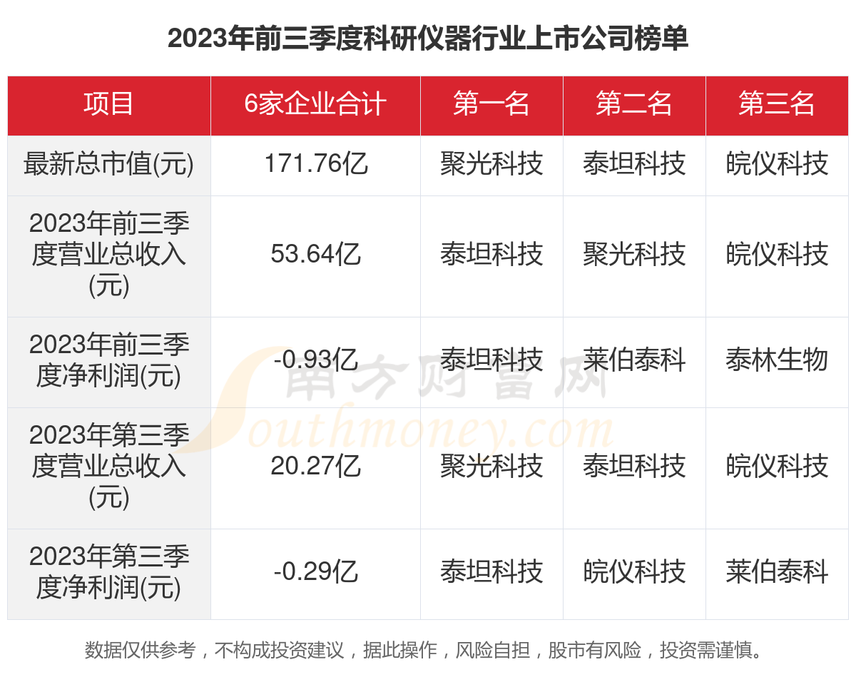 数据看2023年6家科研仪器bd半岛体育行业上市公司策划情形(图1)