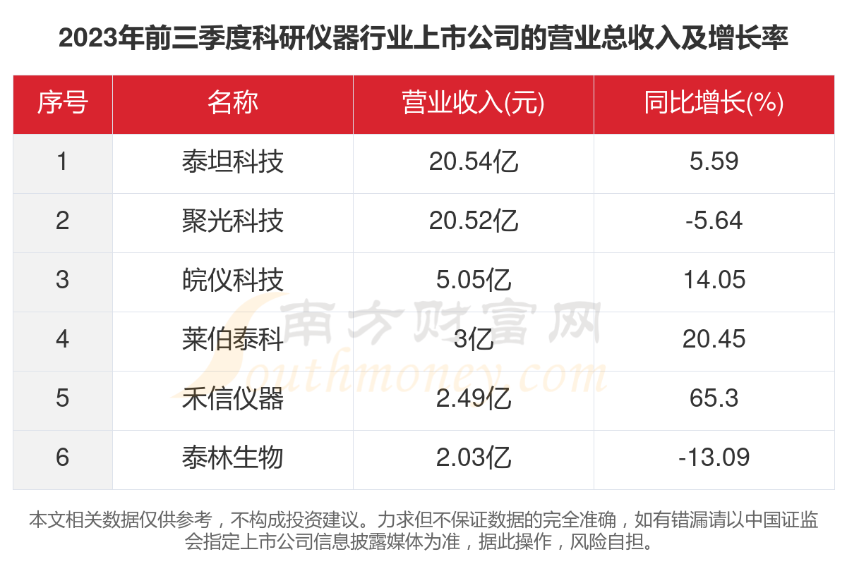 数据看2023年6家科研仪器bd半岛体育行业上市公司策划情形(图2)