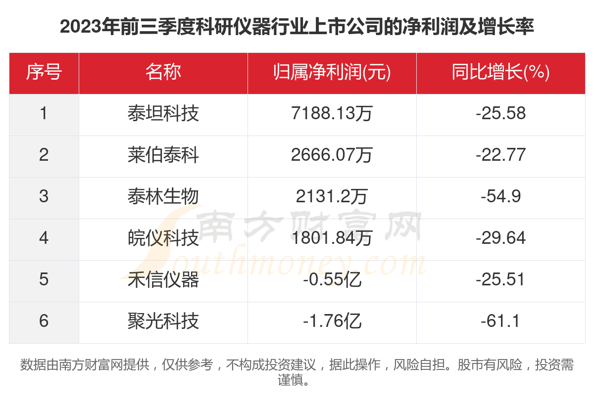 数据看2023年6家科研仪器bd半岛体育行业上市公司策划情形(图3)