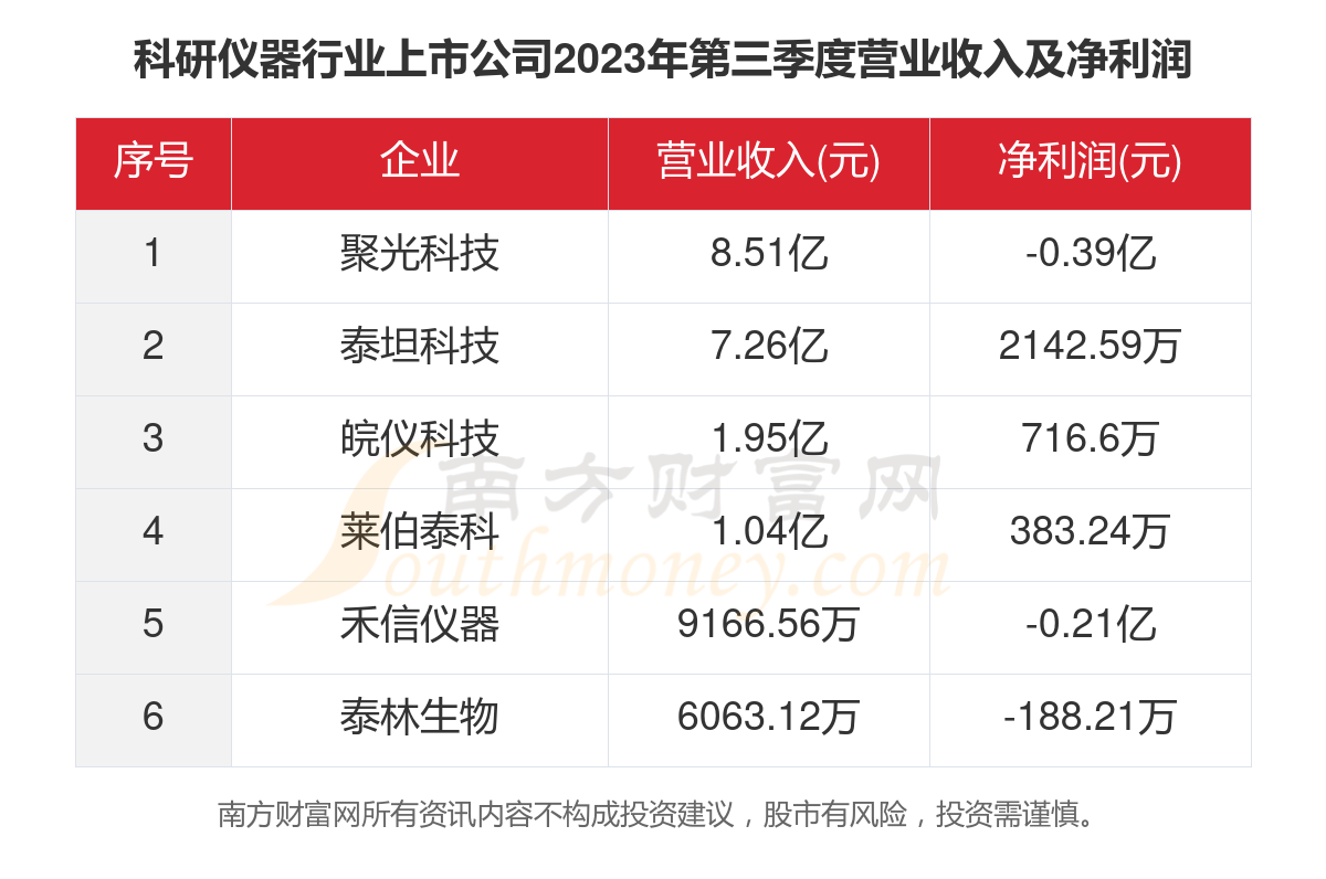 数据看2023年6家科研仪器bd半岛体育行业上市公司策划情形(图4)